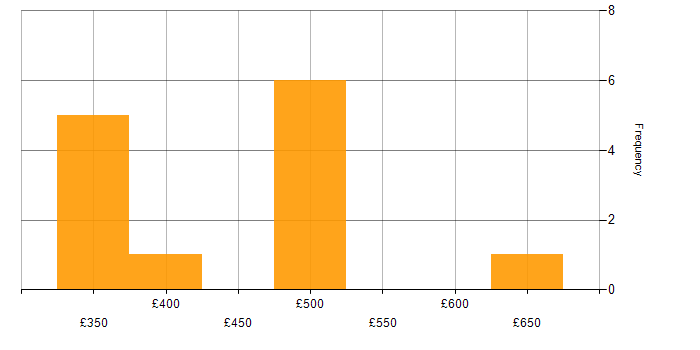 Daily rate histogram for Amazon S3 in Croydon