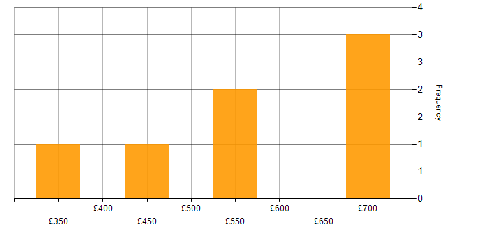Daily rate histogram for Amazon S3 in Hampshire
