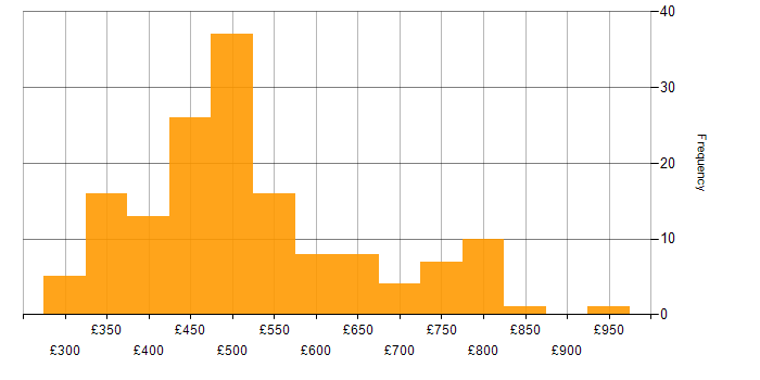 Daily rate histogram for Amazon S3 in London