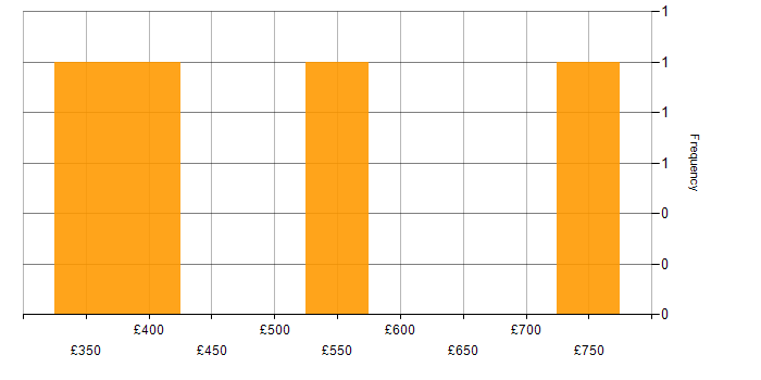 Daily rate histogram for Amazon S3 in the Midlands