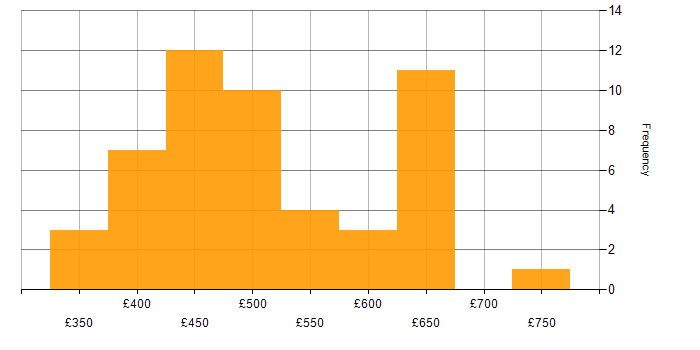 Daily rate histogram for Amazon S3 in the North of England