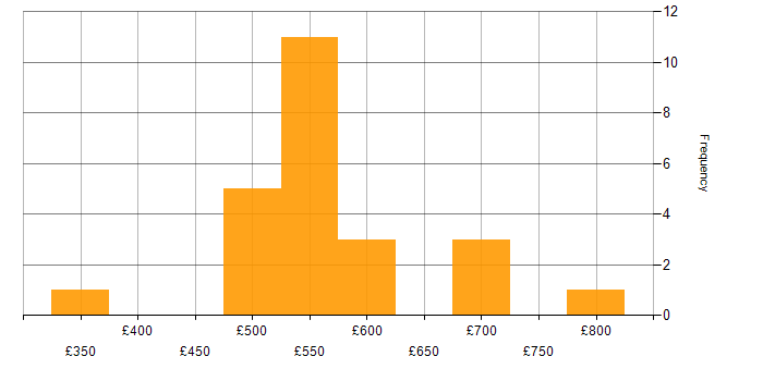 Daily rate histogram for Amazon S3 in the South East