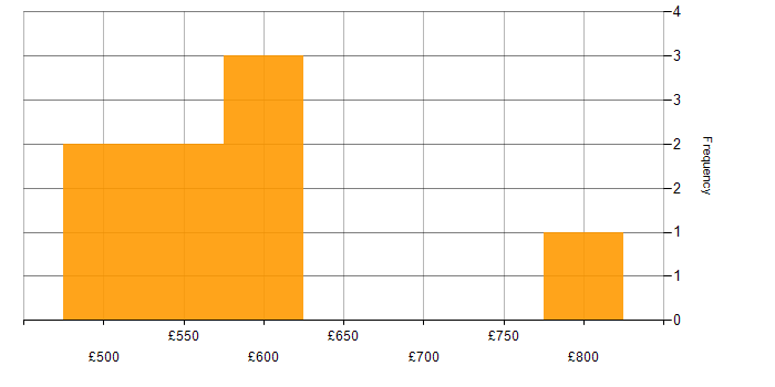 Daily rate histogram for Amazon S3 in the Thames Valley