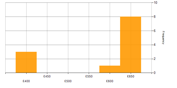 Daily rate histogram for Amazon SQS in Manchester