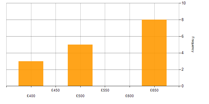 Daily rate histogram for Amazon SQS in the North West