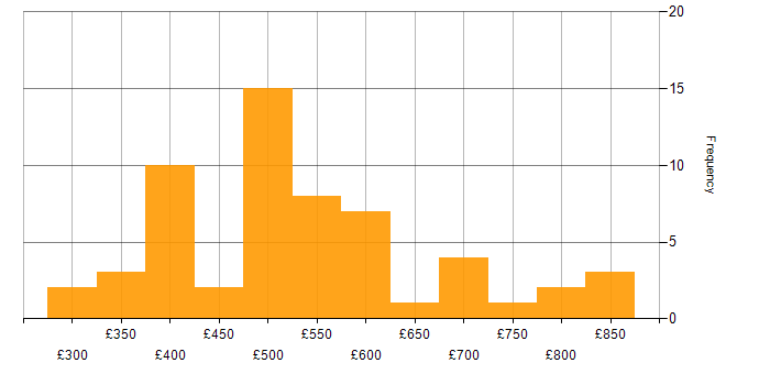 Daily rate histogram for Amazon SQS in the UK