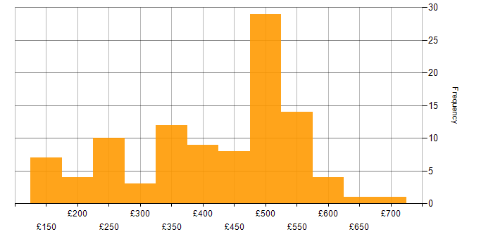 Daily rate histogram for Analyst in Berkshire