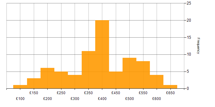 Daily rate histogram for Analyst in Birmingham