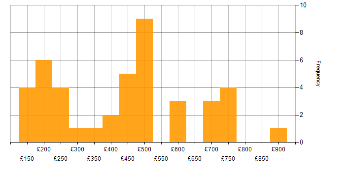 Daily rate histogram for Analyst in Bristol