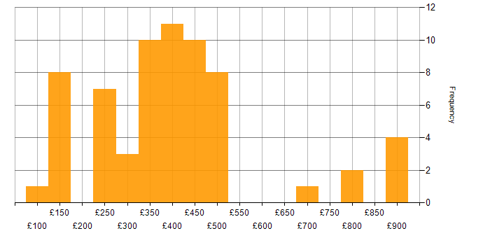 Daily rate histogram for Analyst in Buckinghamshire