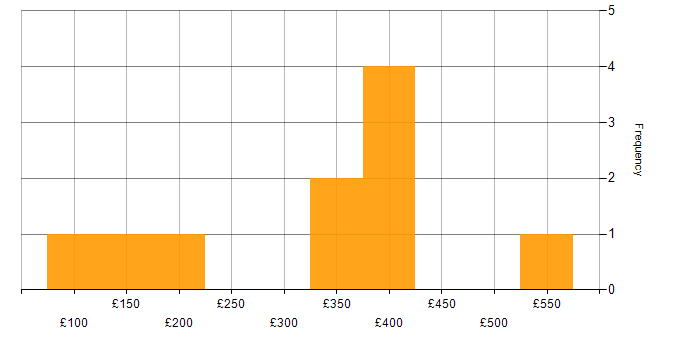 Daily rate histogram for Analyst in Cardiff