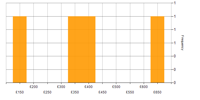 Daily rate histogram for Analyst in Cheltenham