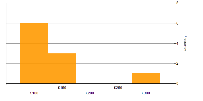 Daily rate histogram for Analyst in Devon