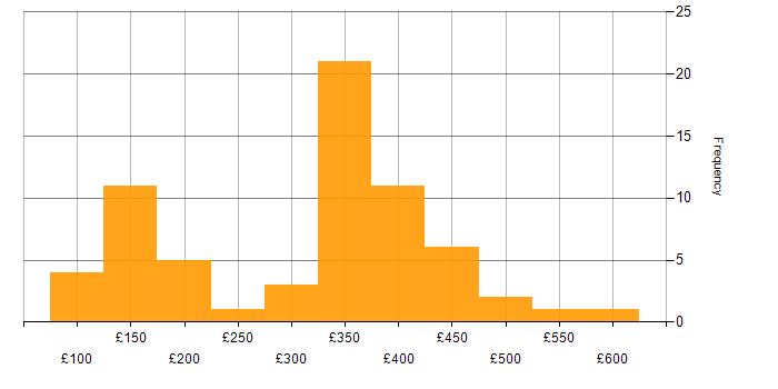 Daily rate histogram for Analyst in the East Midlands