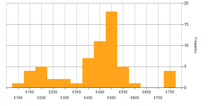 Daily rate histogram for Analyst in Edinburgh