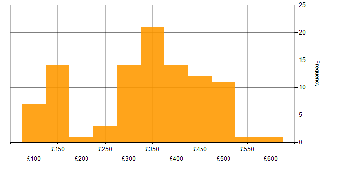 Daily rate histogram for Analyst in Glasgow