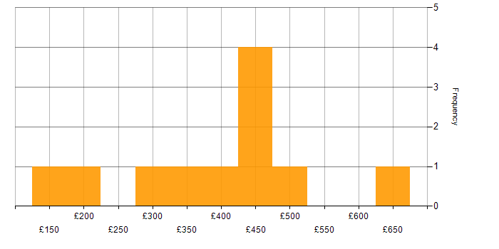 Daily rate histogram for Analyst in Gloucestershire