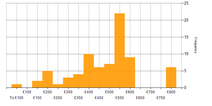 Daily rate histogram for Analyst in Hampshire