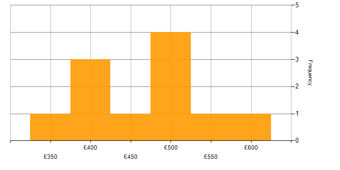 Daily rate histogram for Analyst in Havant