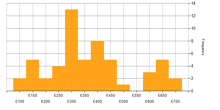 Daily rate histogram for Analyst in Hertfordshire