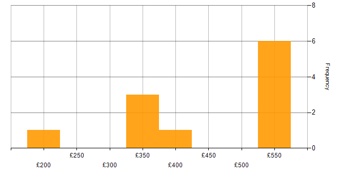 Daily rate histogram for Analyst in Knutsford