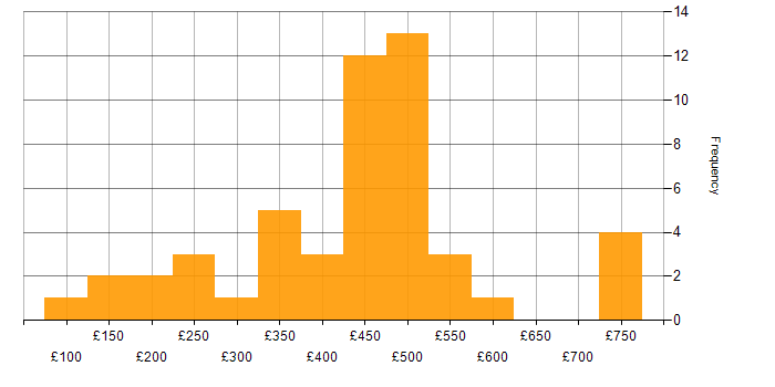 Daily rate histogram for Analyst in Leeds
