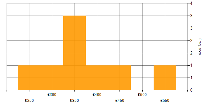 Daily rate histogram for Analyst in Leicester