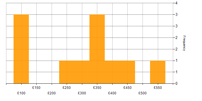 Daily rate histogram for Analyst in Leicestershire