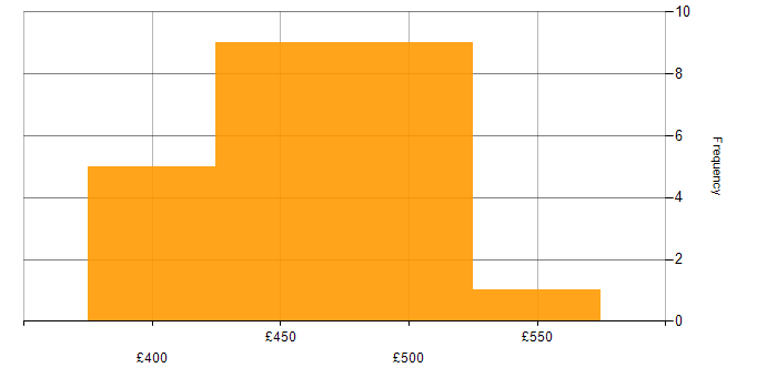 Daily rate histogram for Analyst in Macclesfield