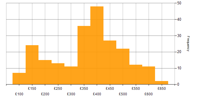 Daily rate histogram for Analyst in the Midlands