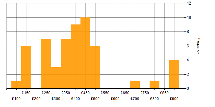 Daily rate histogram for Analyst in Milton Keynes