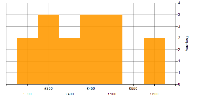 Daily rate histogram for Analyst in Newcastle upon Tyne