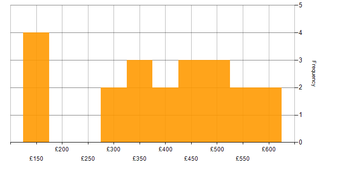 Daily rate histogram for Analyst in the North East