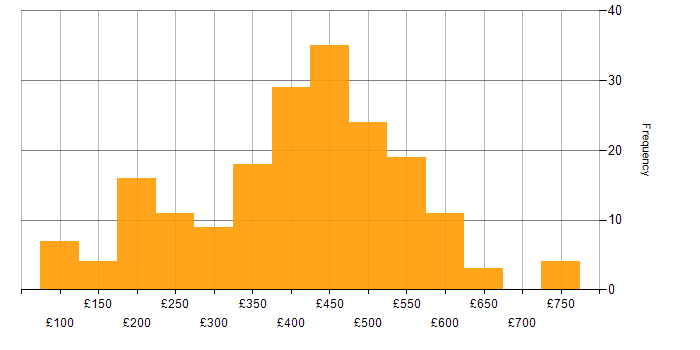 Daily rate histogram for Analyst in the North West