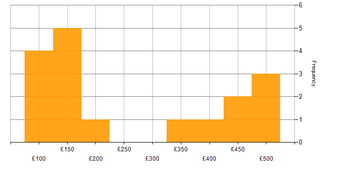 Daily rate histogram for Analyst in Oxfordshire