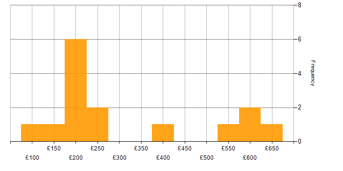 Daily rate histogram for Analyst in Somerset