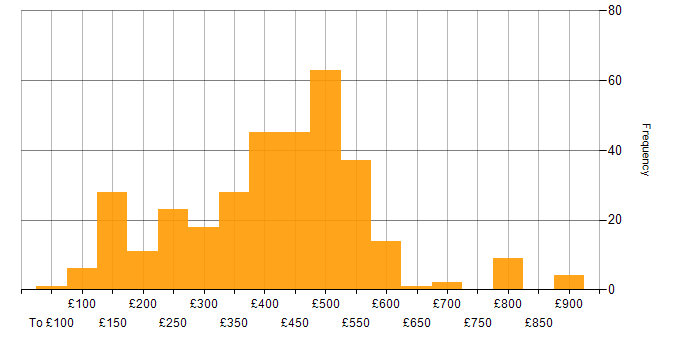 Daily rate histogram for Analyst in the South East