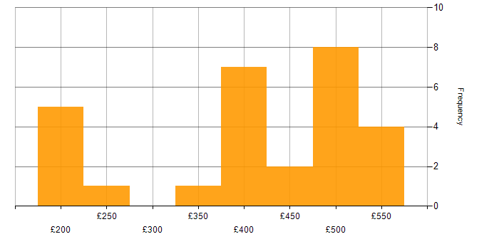 Daily rate histogram for Analyst in South London