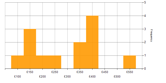 Daily rate histogram for Analyst in South Wales