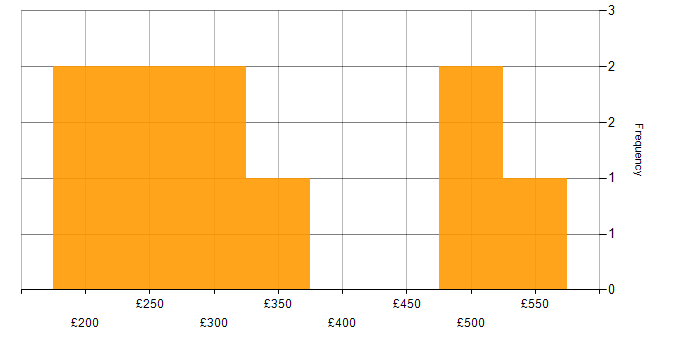 Daily rate histogram for Analyst in Swindon