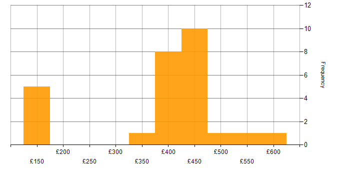 Daily rate histogram for Analyst in Warwickshire