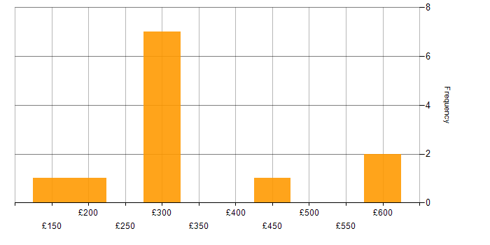 Daily rate histogram for Analyst in Watford