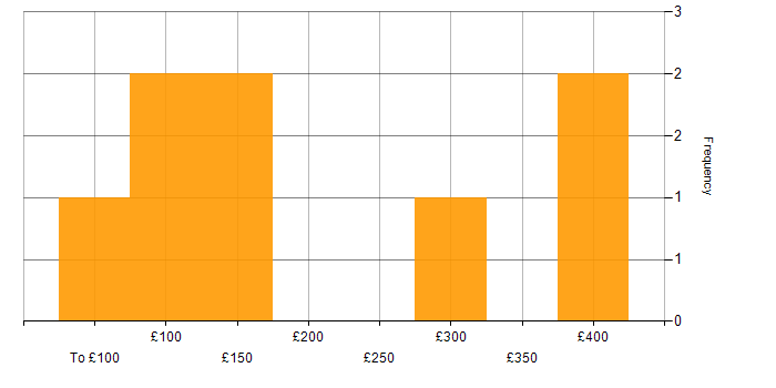 Daily rate histogram for Analyst in West Lothian