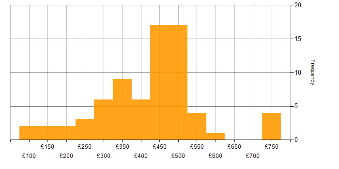 Daily rate histogram for Analyst in West Yorkshire