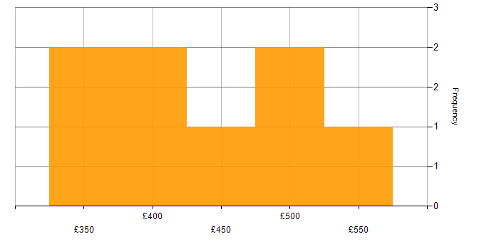 Daily rate histogram for Analyst in Wokingham