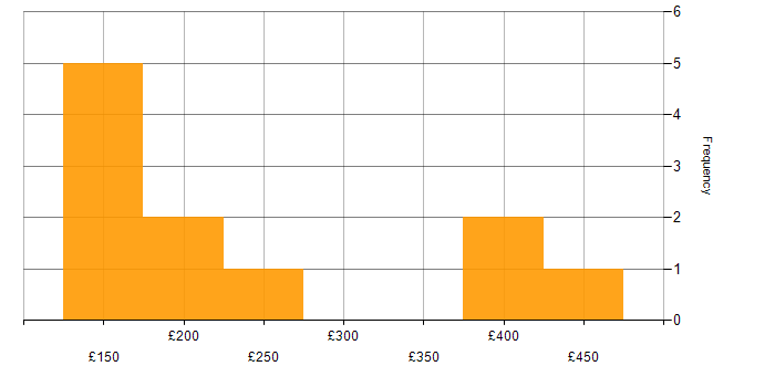 Daily rate histogram for Analyst in Worcestershire