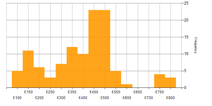Daily rate histogram for Analyst in Yorkshire