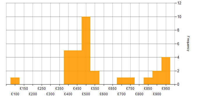 Daily rate histogram for Analyst Developer in England