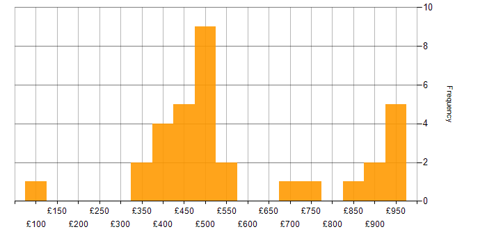 Daily rate histogram for Analyst Developer in the UK