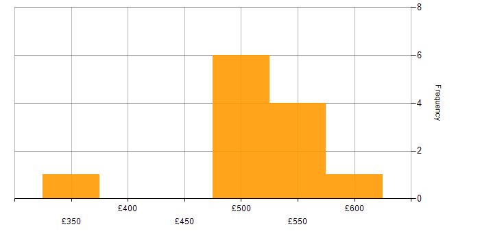 Daily rate histogram for Analytical Mindset in Birmingham